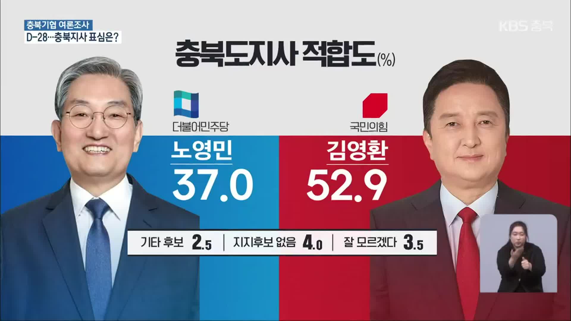 [충북 여론조사] 충북지사 적합도 노영민 37% vs 김영환 52.9%