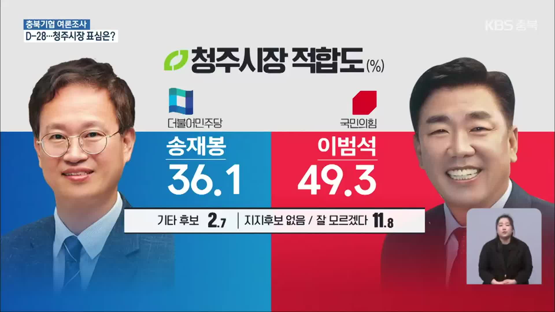 [충북 여론조사] 청주시장 적합도 송재봉 36.1% vs 이범석 49.3%