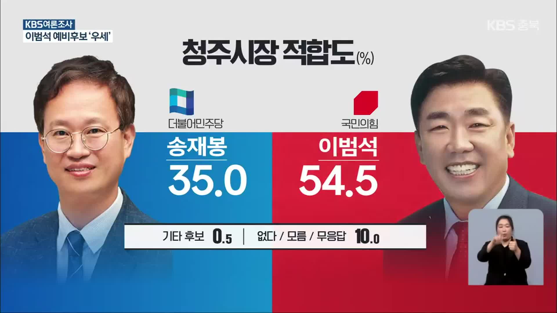 [충북 여론조사] 정치 신인 맞대결 송재봉 35.0% vs 이범석 54.5%