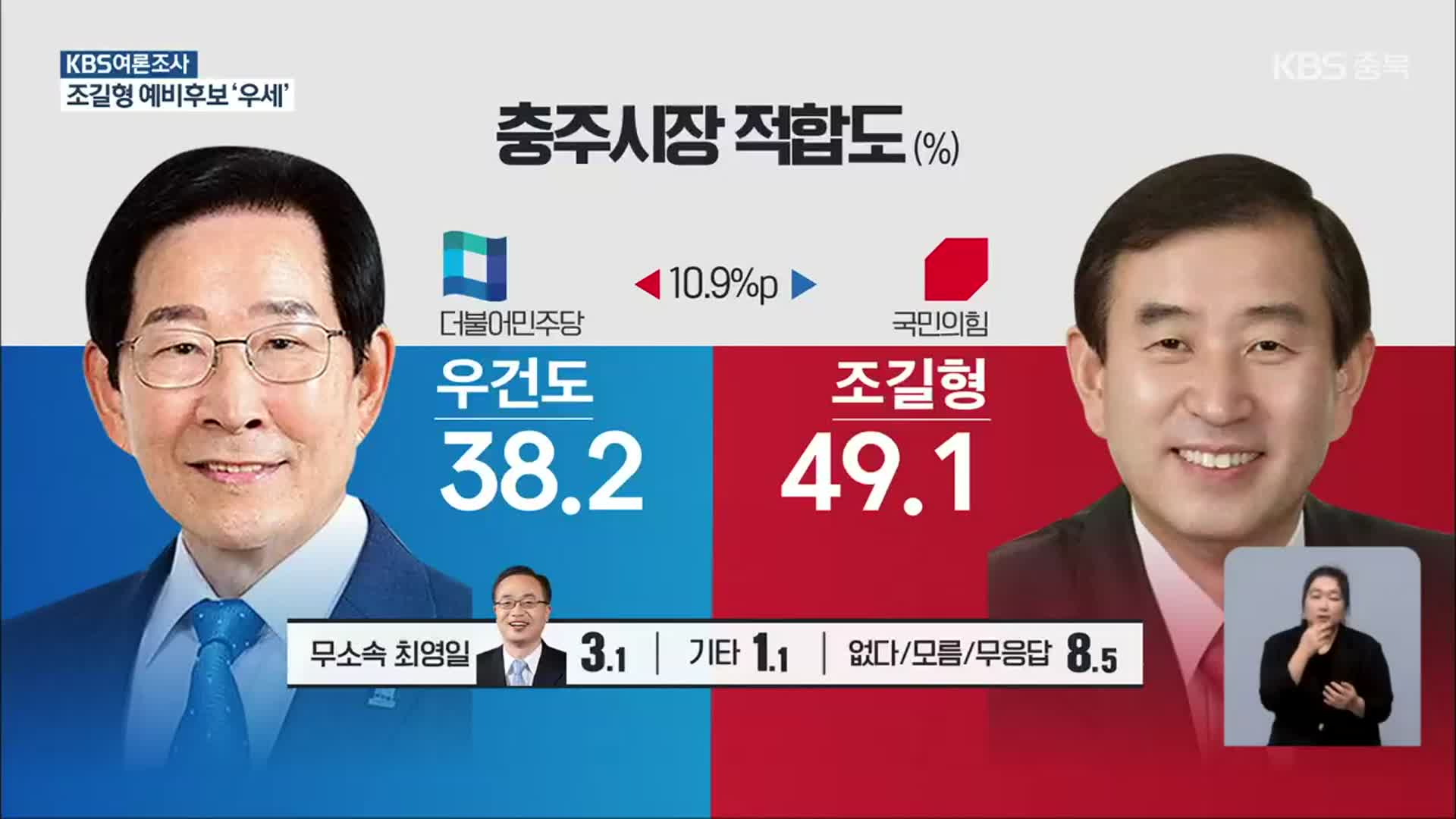 [충북 여론조사] 충주시장 적합도 조길형 49.1% vs 우건도 38.2%