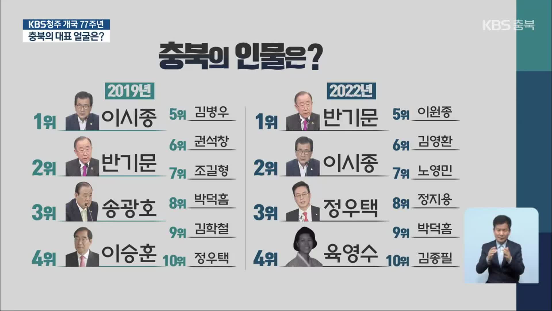‘충북의 얼굴’은 누구?…반기문·이시종 등 언급