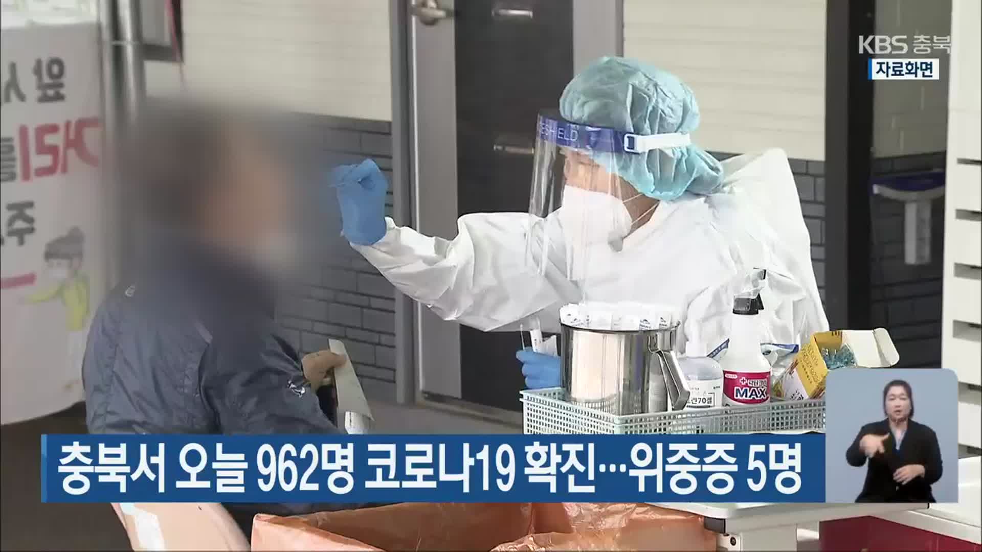 충북서 오늘 962명 코로나19 확진…위중증 5명