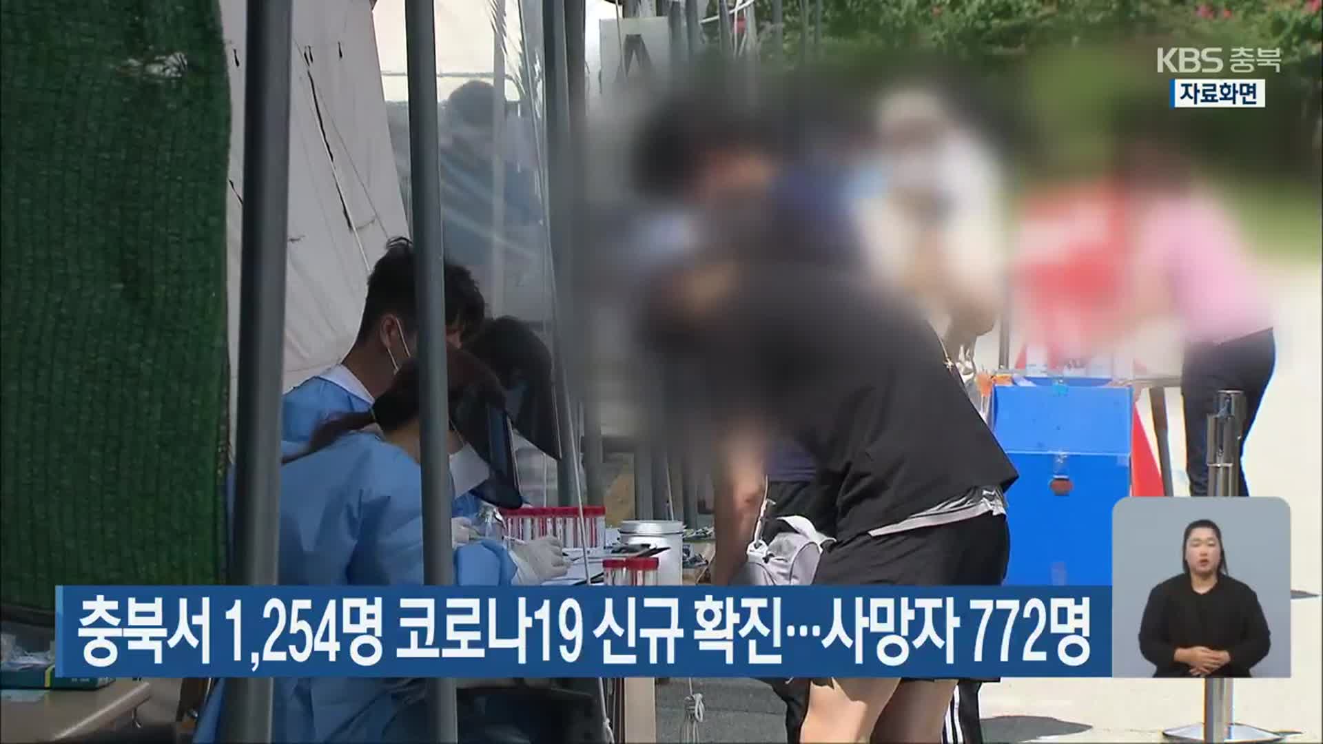 충북서 1,254명 코로나19 신규 확진…사망자 772명