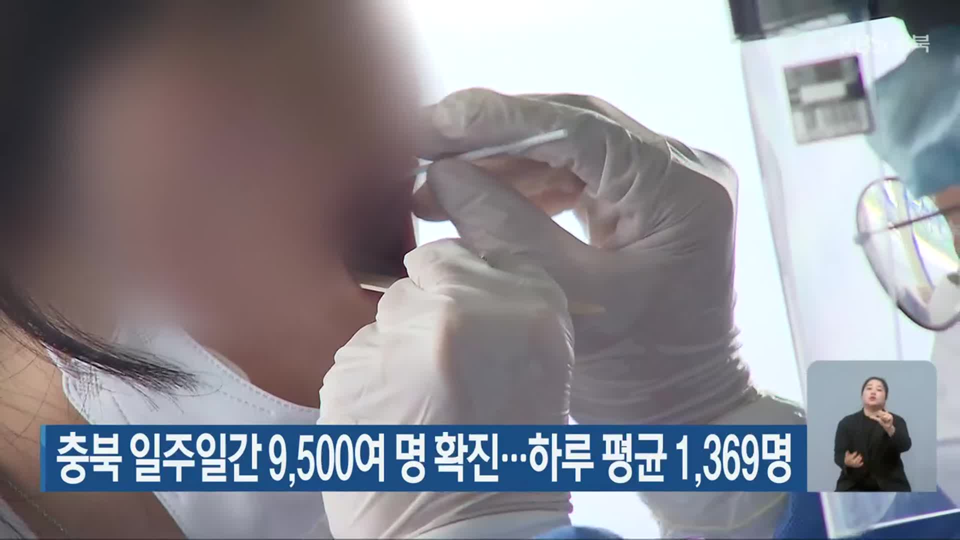 충북 일주일간 9,500여 명 확진…하루 평균 1,369명