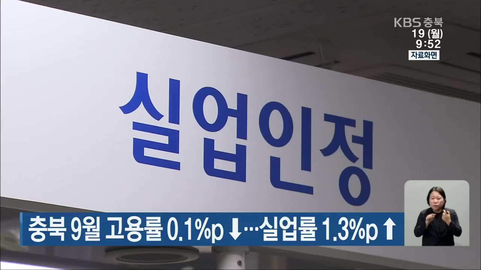 충북 9월 고용률 0.1%p↓…실업률 1.3%p↑