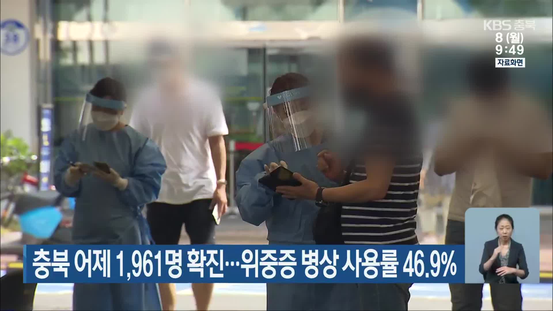 충북 어제 1,961명 확진…위중증 병상 사용률 46.9%