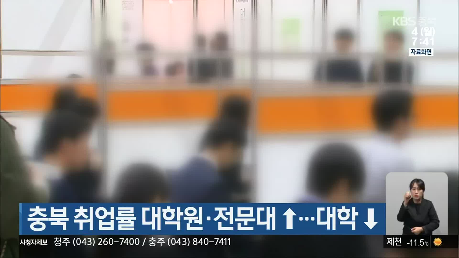 충북 취업률 대학원·전문대↑…대학↓