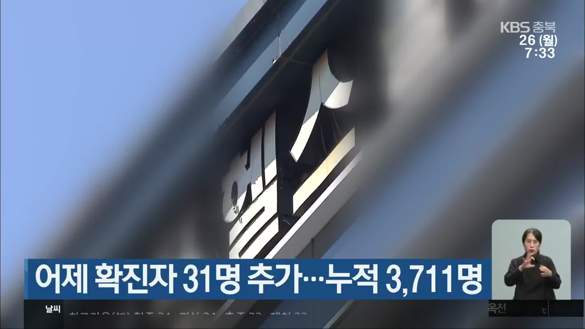 충북 어제 확진자 31명 추가…누적 3,711명