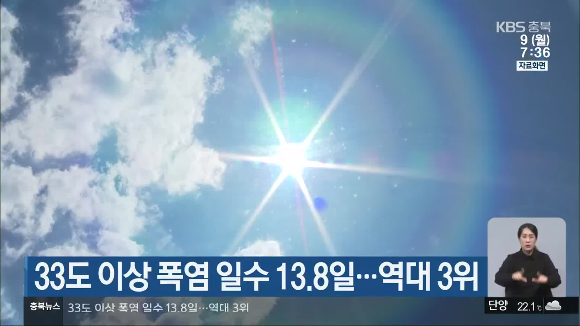 충북 33도 이상 폭염 일수 13.8일…역대 3위