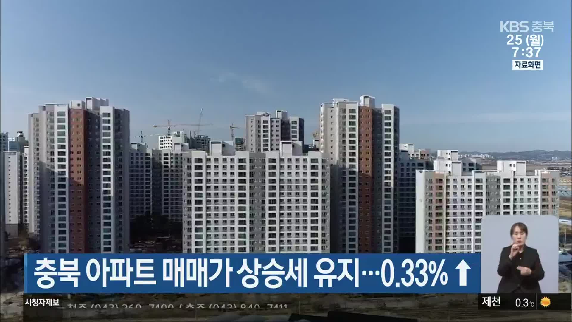 충북 아파트 매매가 상승세 유지…0.33%↑ 