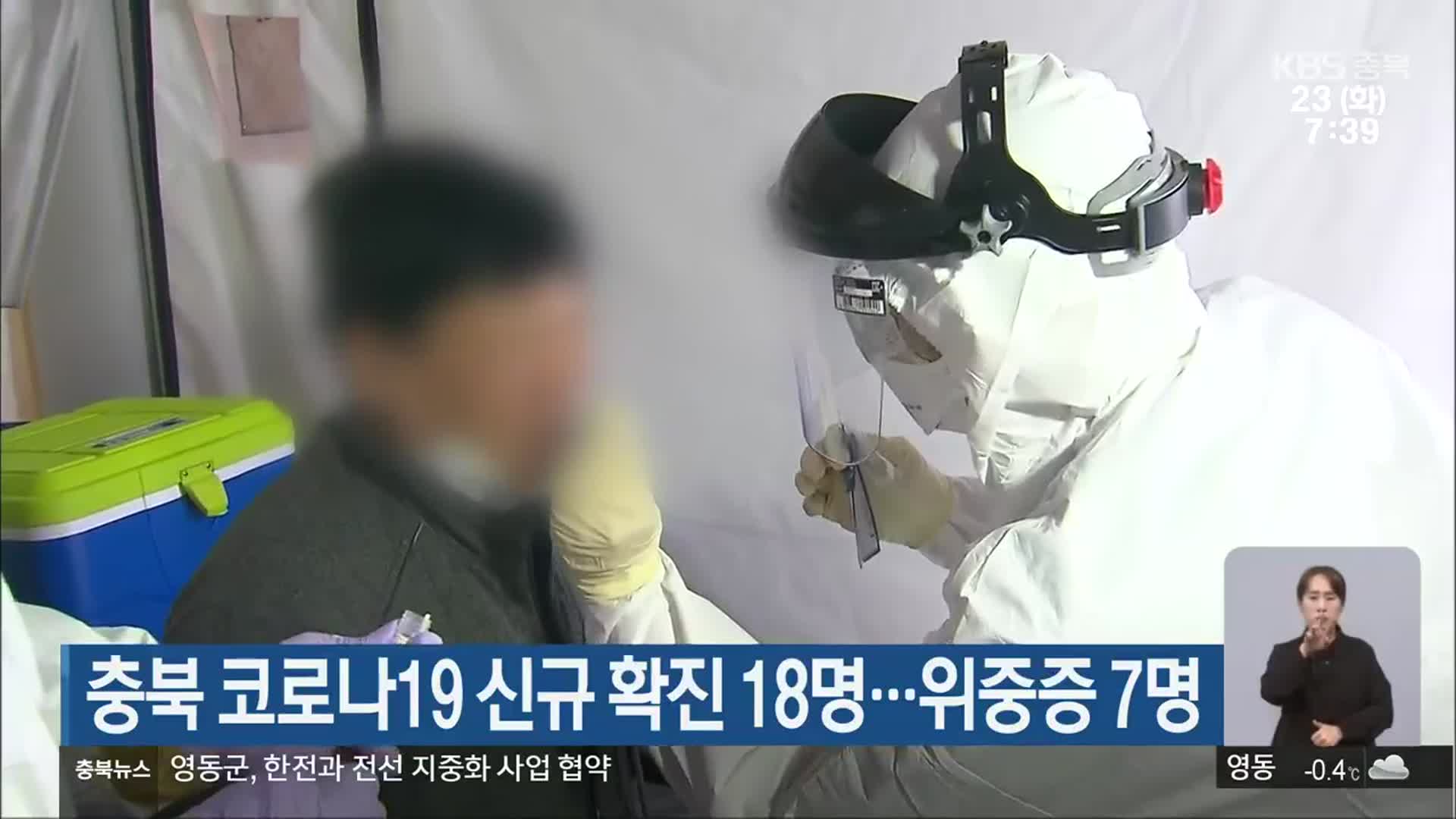 충북 코로나19 신규 확진 18명…위중증 7명