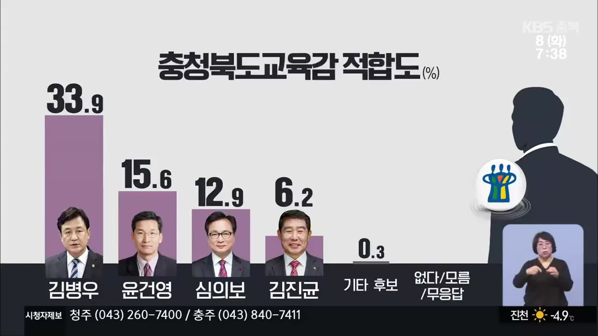 [충북 여론조사]⑤ 충북교육감 김병우 ‘우세’…단일화 땐 접전