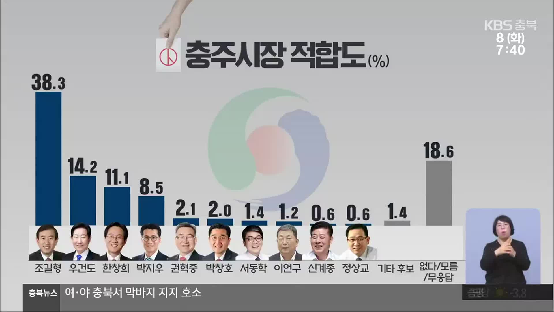 [충북 여론조사]⑥ 충주·제천시장 전·현직 우세