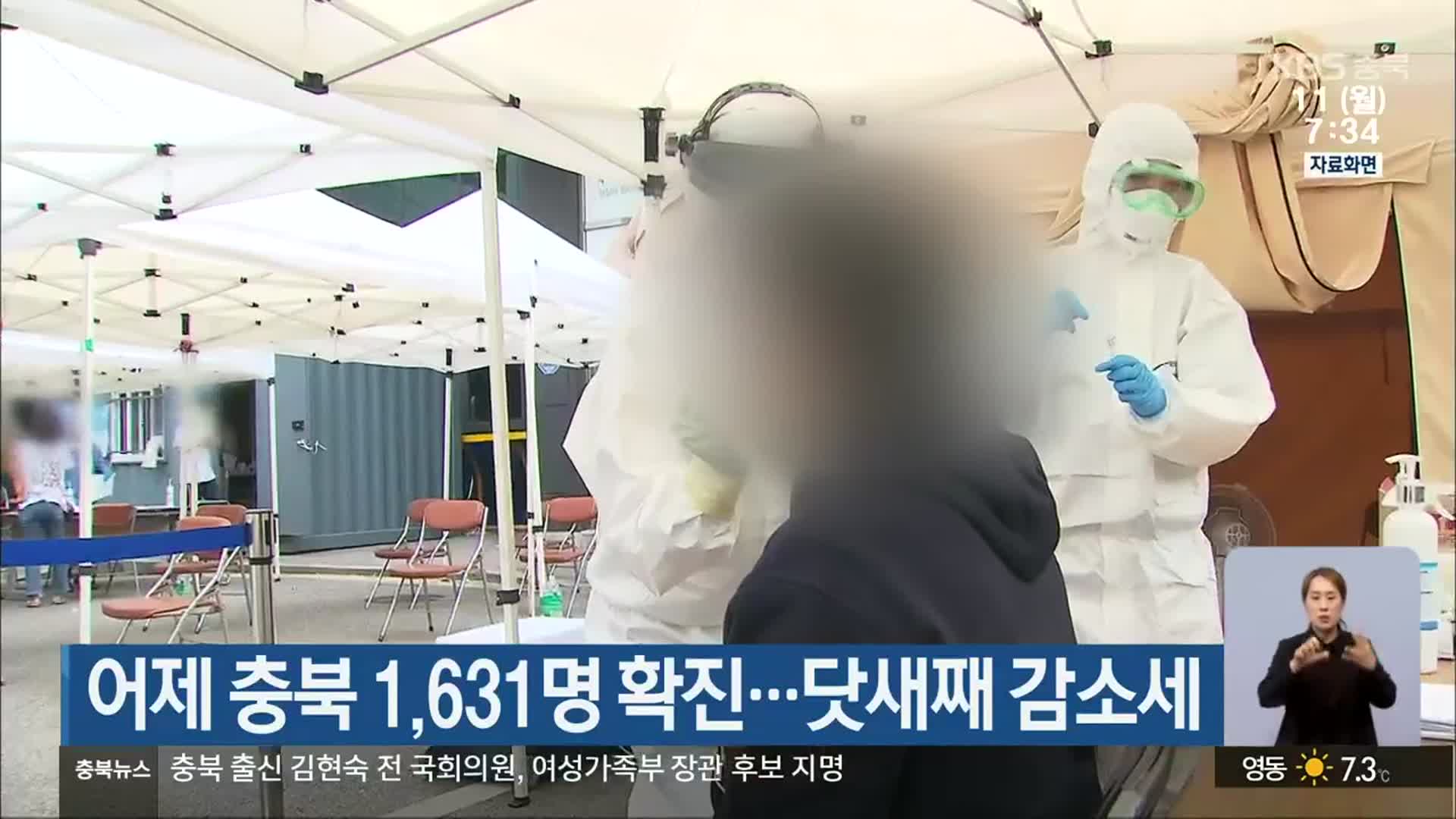 어제 충북 1,631명 확진… 닷새째 감소세