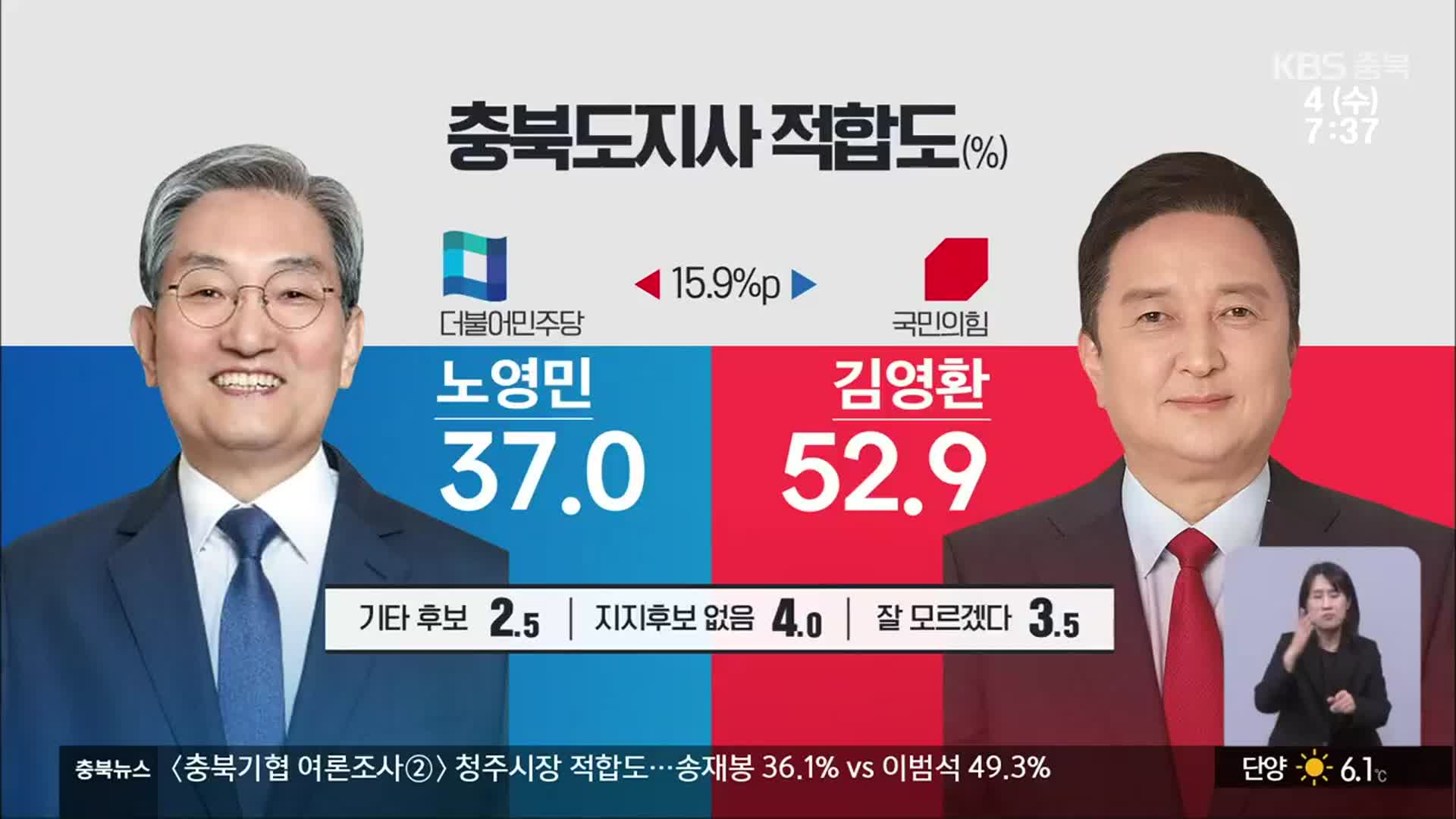 [충북 여론조사] 충북지사 적합도 노영민 37% vs 김영환 52.9%