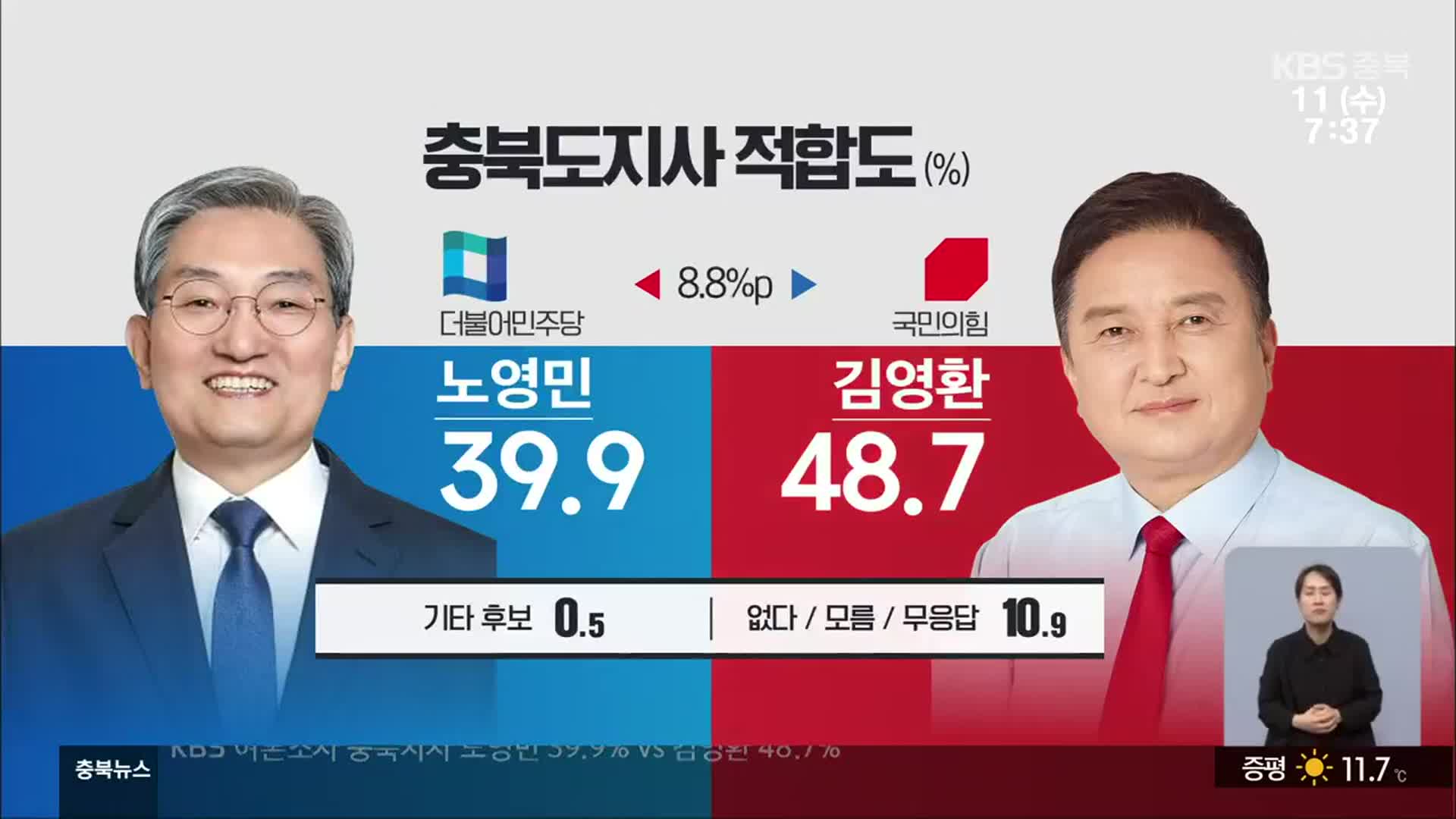 [충북 여론조사] 신구 권력 대결…노영민 39.9% vs 김영환 48.7%