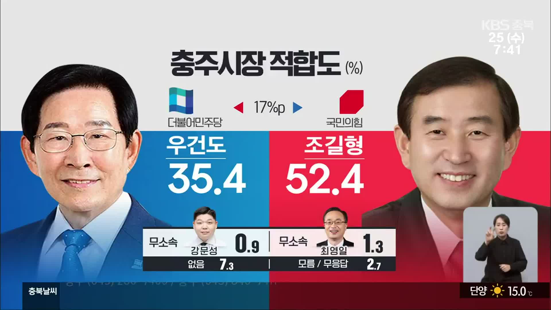 [충북 여론조사] 충주시장 적합도 우건도 35.4% vs 조길형 52.4%