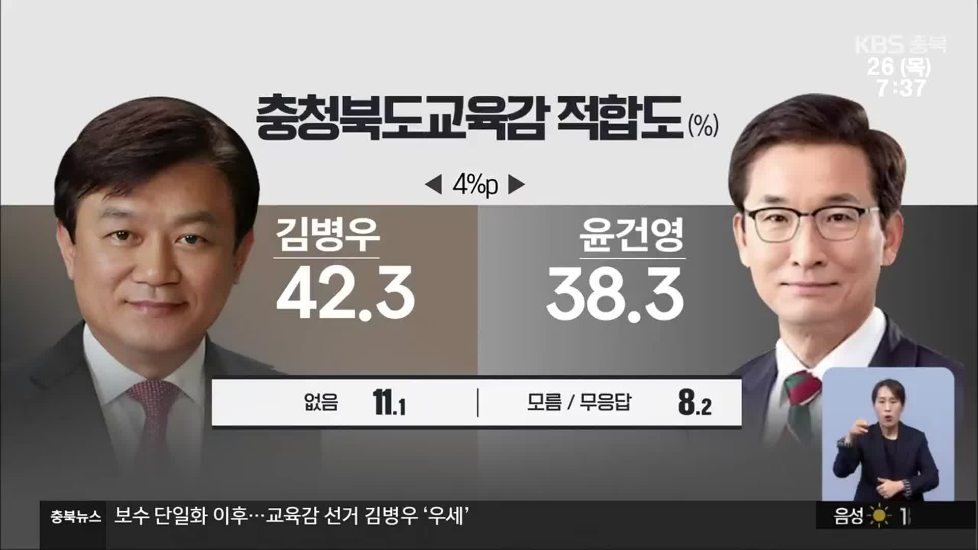 [충북 여론조사] 충북교육감 현직 우세…김병우 42.3% vs 윤건영 38.3%