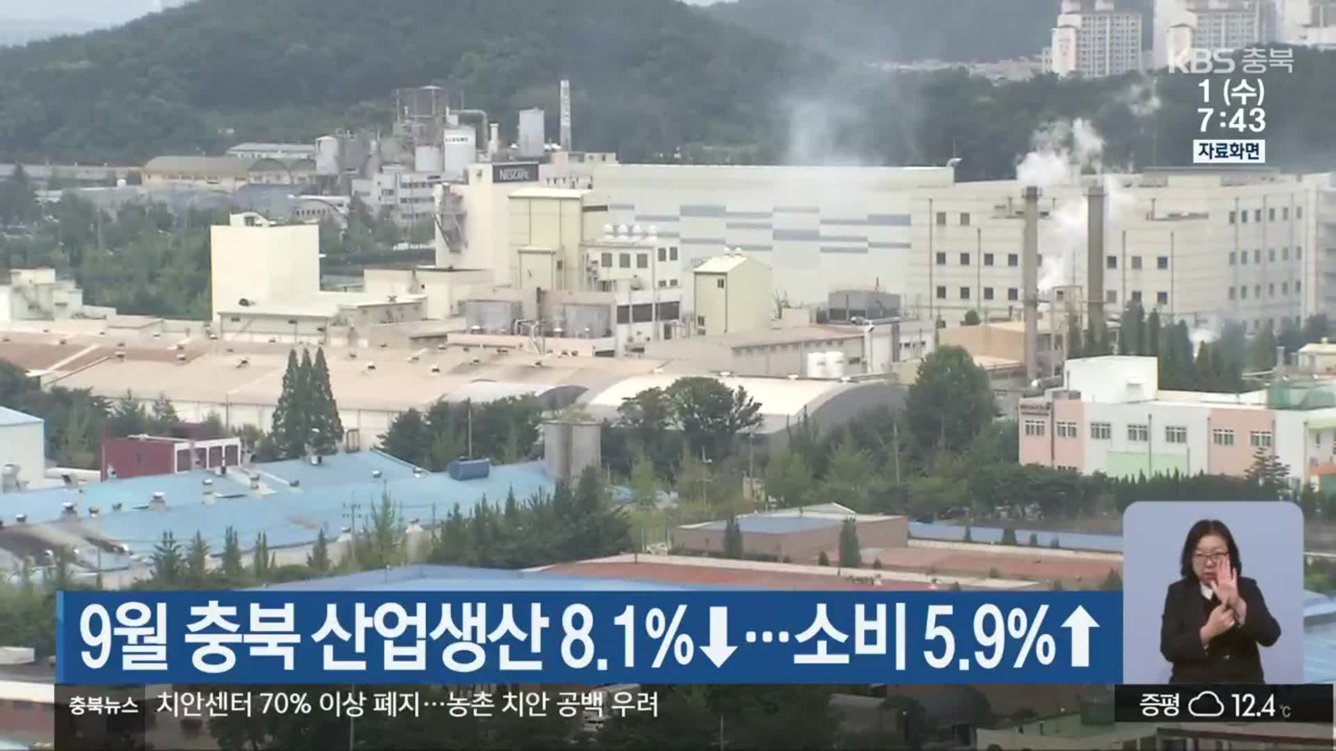 9월 충북 산업생산 8.1%↓…소비 5.9%↑