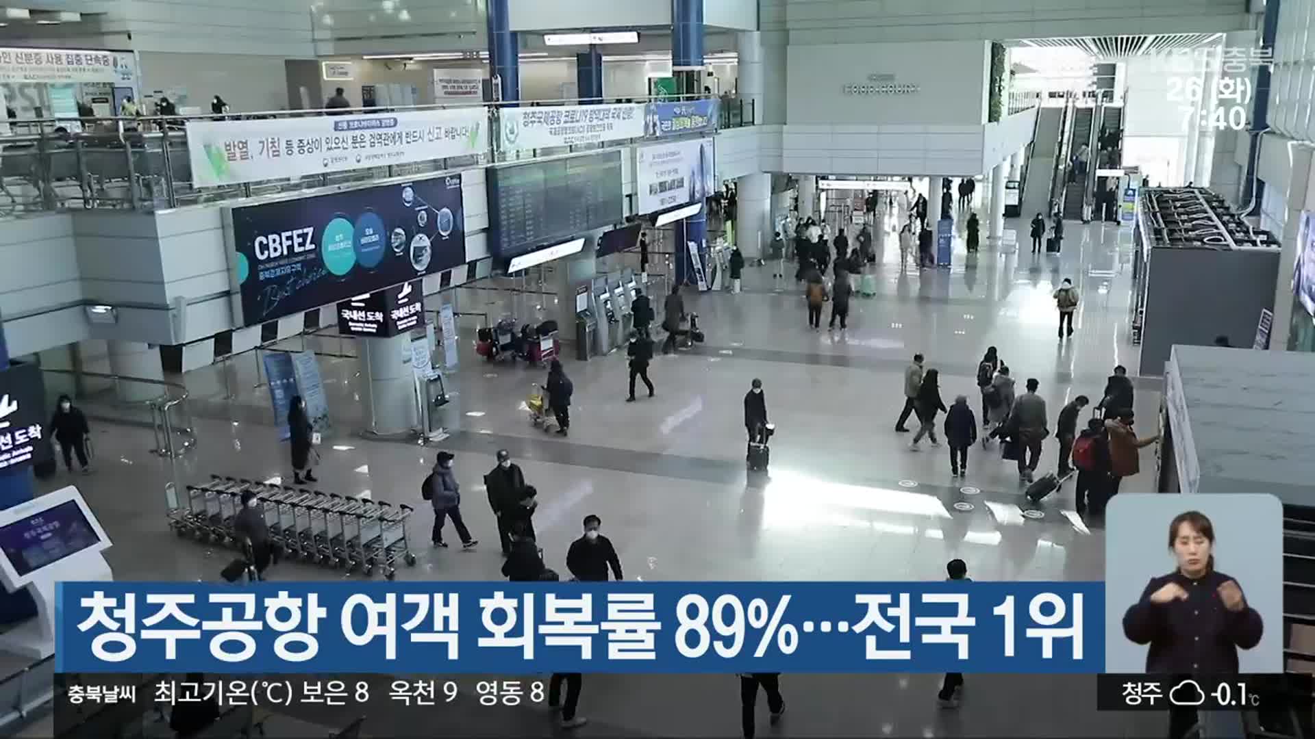 청주공항 여객 회복률 89%…전국 1위