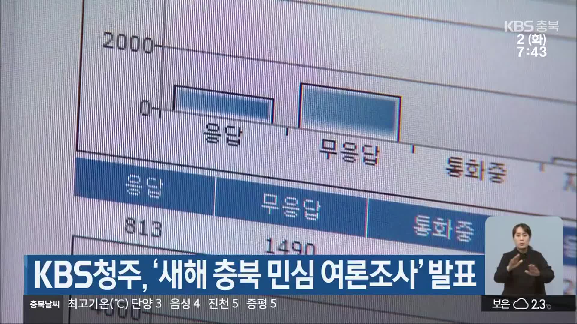 KBS청주, ‘새해 충북 민심 여론조사’ 발표
