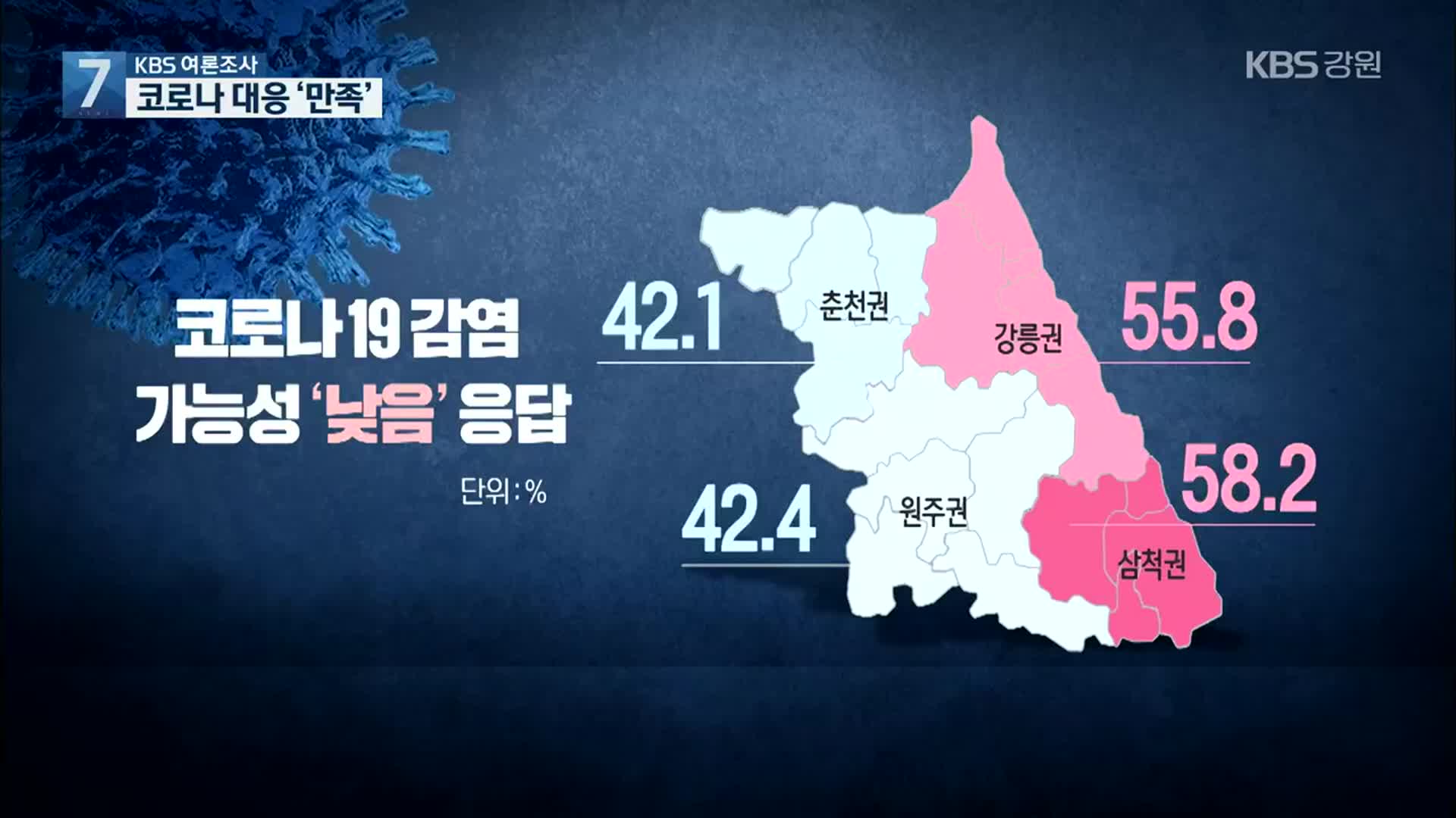 [KBS 여론조사]② 코로나19 감염 가능 낮아…대응은 ‘만족’