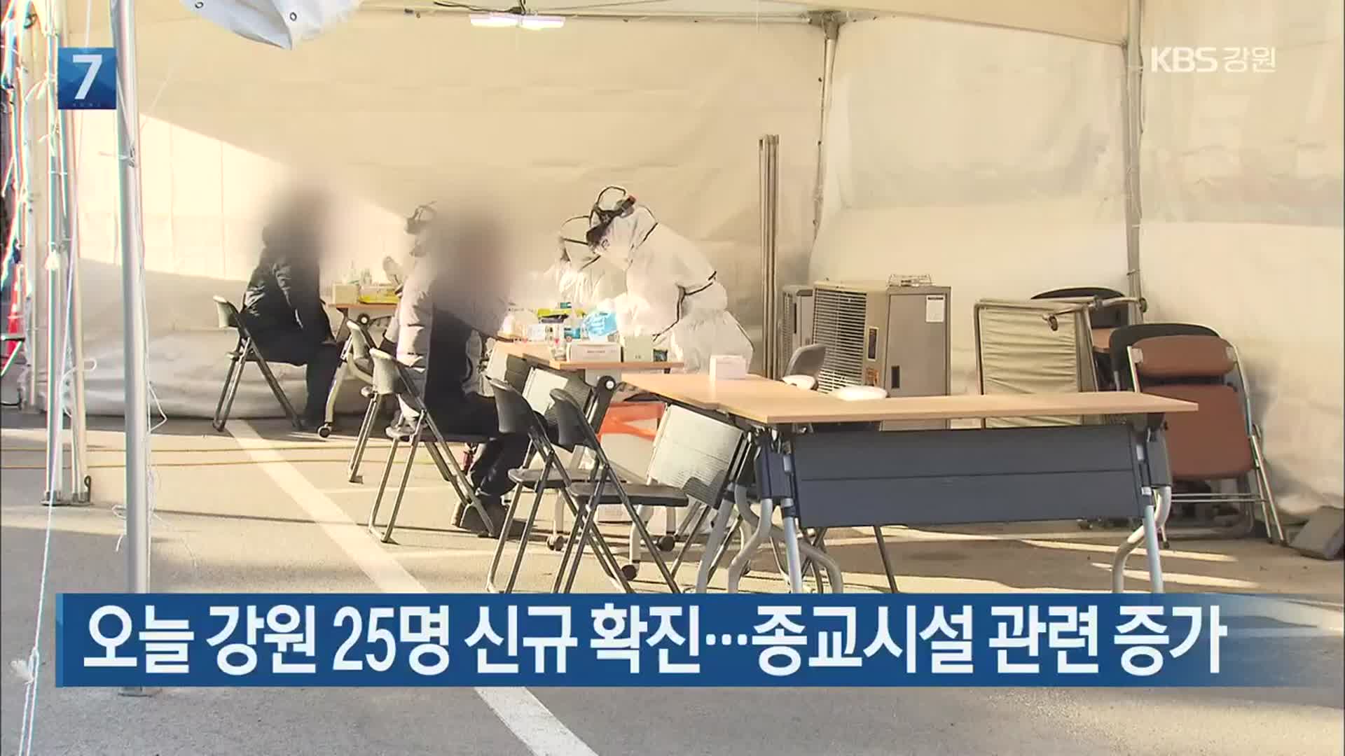 오늘 강원 25명 신규 확진…종교시설 관련 증가