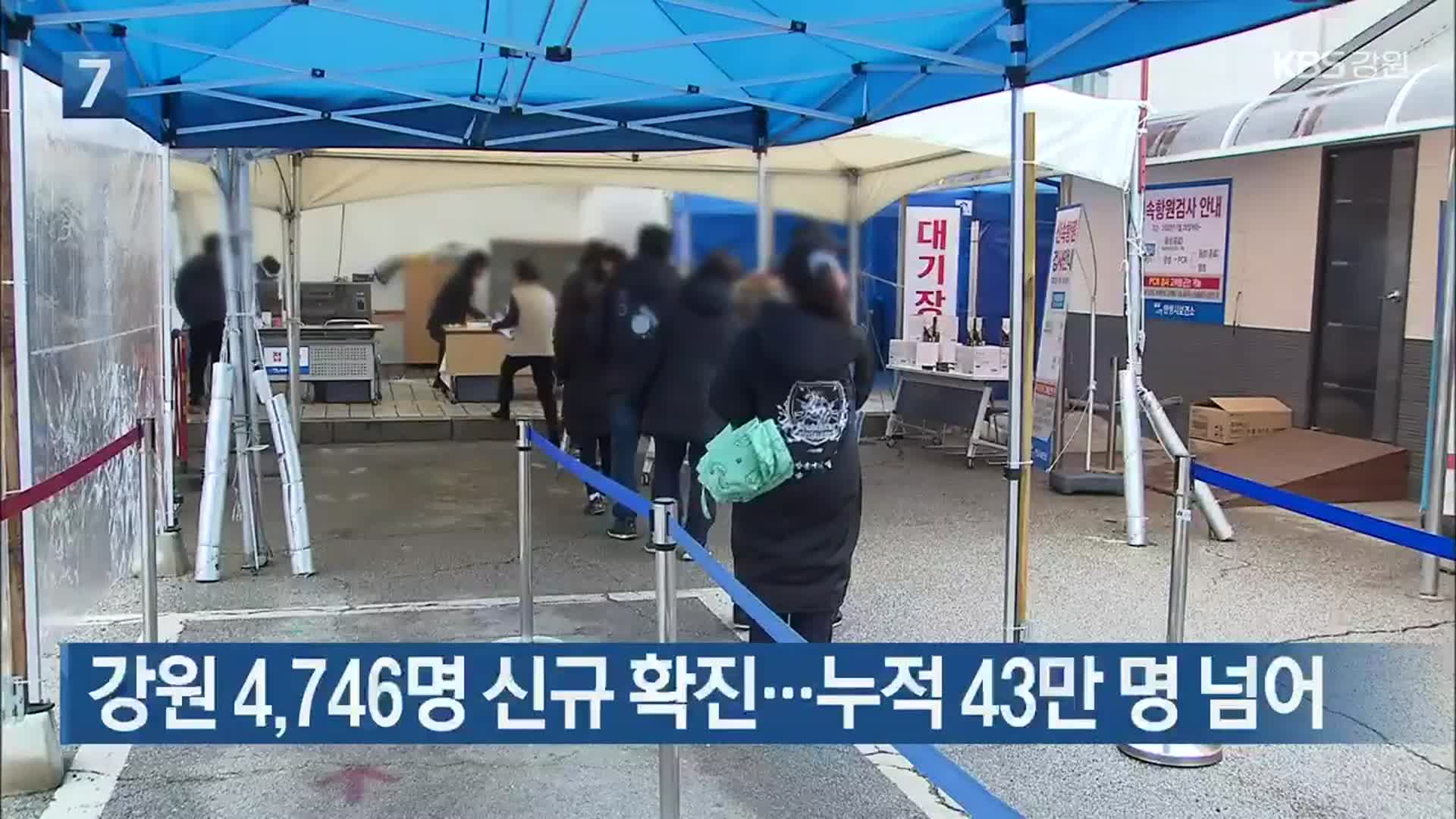 강원 4,746명 신규 확진…누적 43만 명 넘어