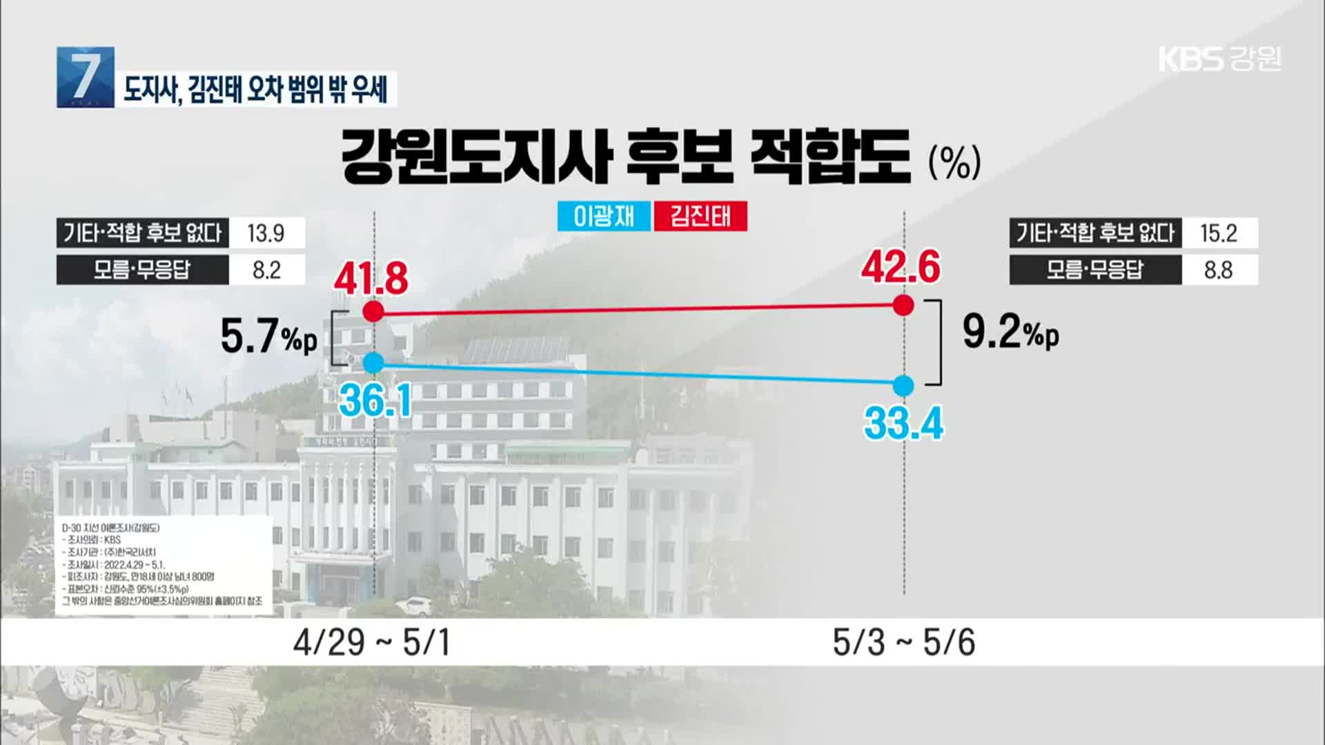 [강원 여론조사] 강원도지사, 김진태 ‘우세’…김진태 42.6%·이광재 33.4%