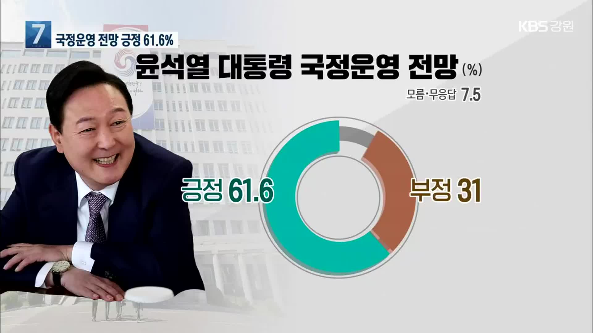 [강원 여론조사] 윤석열 정부 지지 ‘61.6%’…투표하겠다 ‘94.2%’