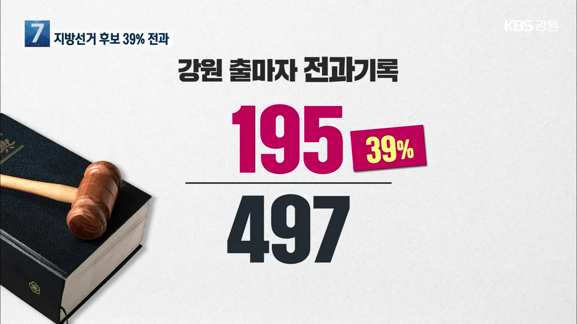 강원 지선 출마자의 39% 전과자…재산은 최고 117억