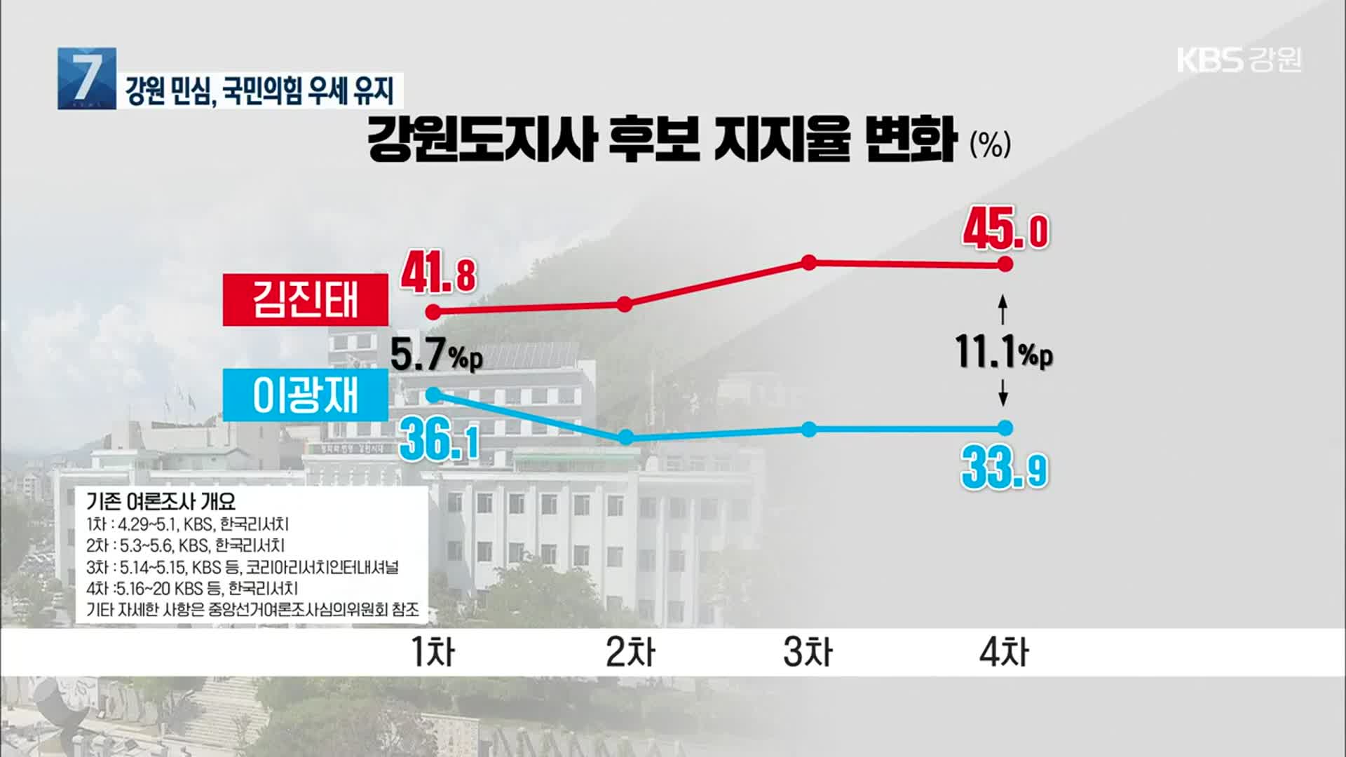 [강원 여론조사] 강원 민심, 김진태·국민의힘 우세 유지