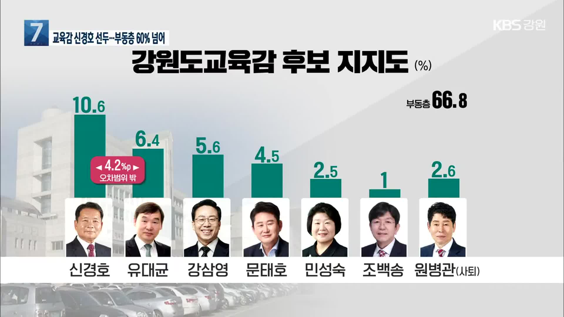 [강원 여론조사] 강원도교육감, 신경호 1위…부동층 꾸준히 60% 상회