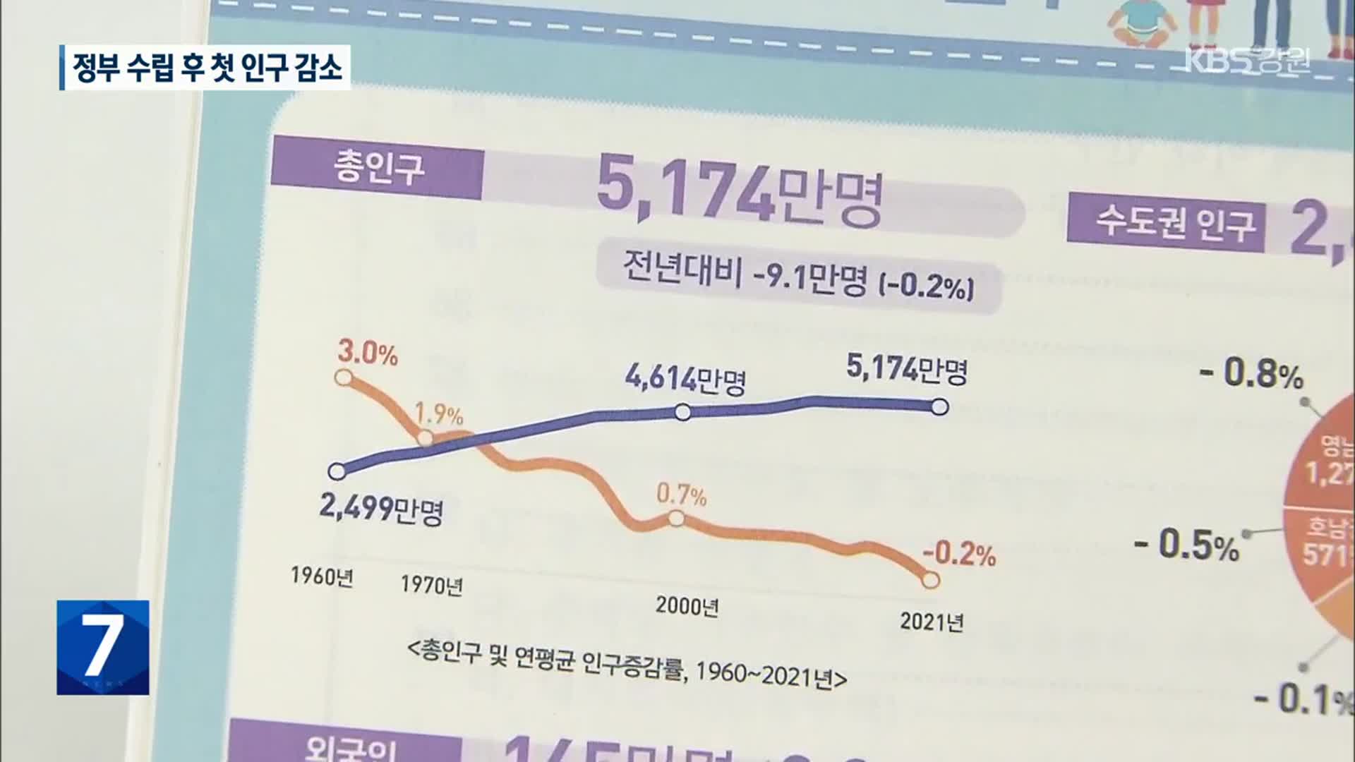 “정부 수립 후 첫 인구감소”…5,174만 명으로 9.1만 명 줄었다