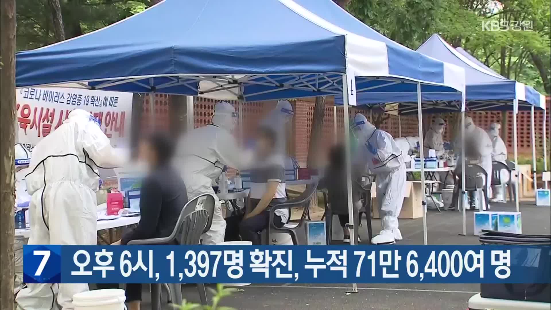 오후 6시, 강원 1,397명 확진, 누적 71만 6,400여 명