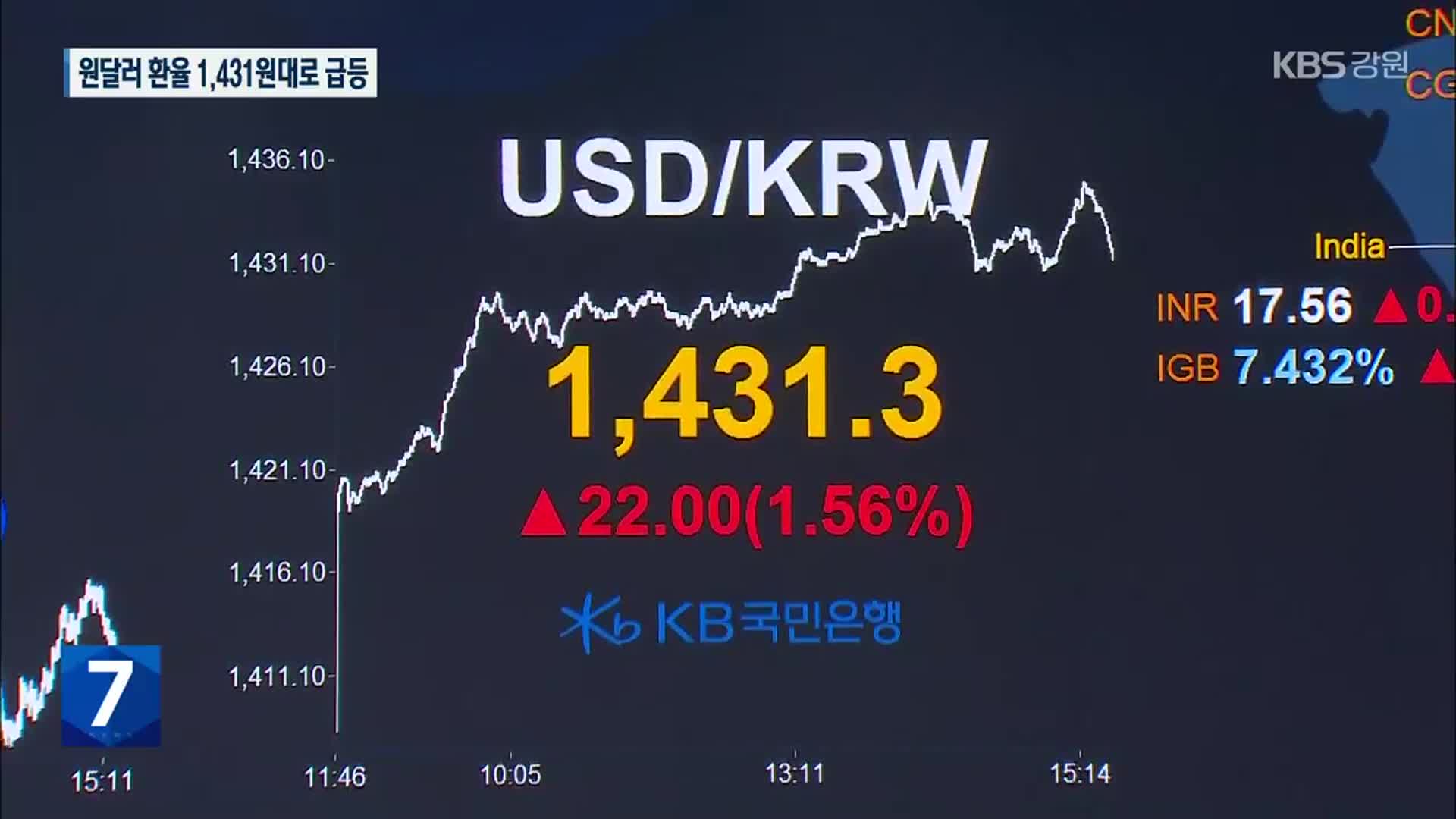 환율 1431.3원으로 22원 급등…코스피 3%, 코스닥 5% 급락