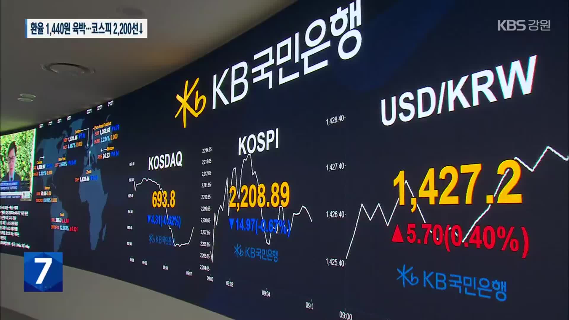 원·달러 환율 1,440원에 육박…코스피 2년 2개월 만에 2,200선 아래로