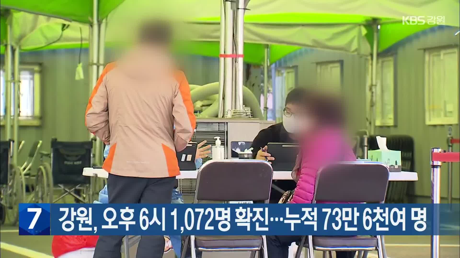 강원, 오후 6시 1,072명 확진…누적 73만 6천여 명