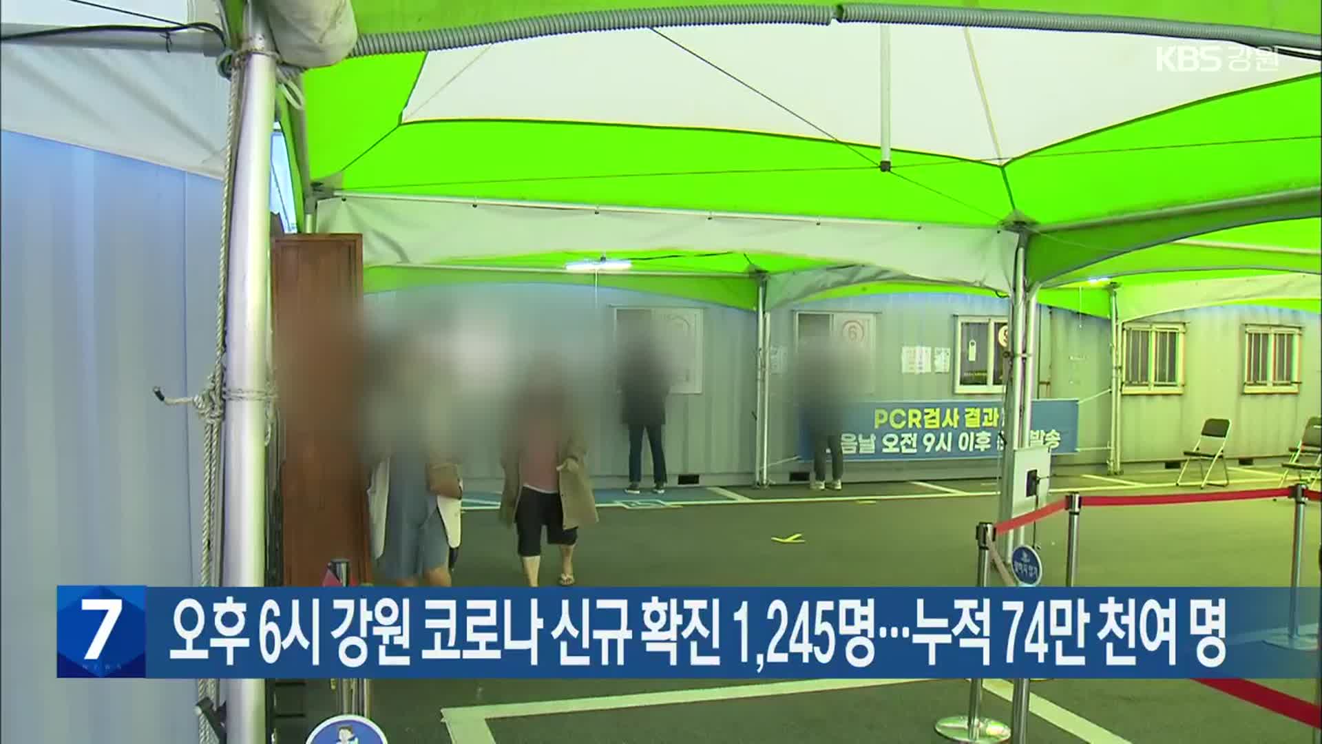 오후 6시 강원 코로나19 신규 확진 1,245명…누적 74만 천여 명