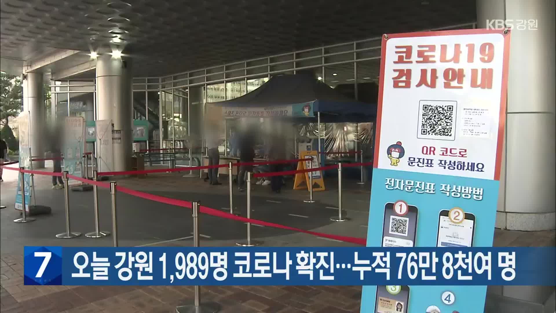 오늘 강원, 1,989명 코로나19 확진…누적 76만 8천여 명