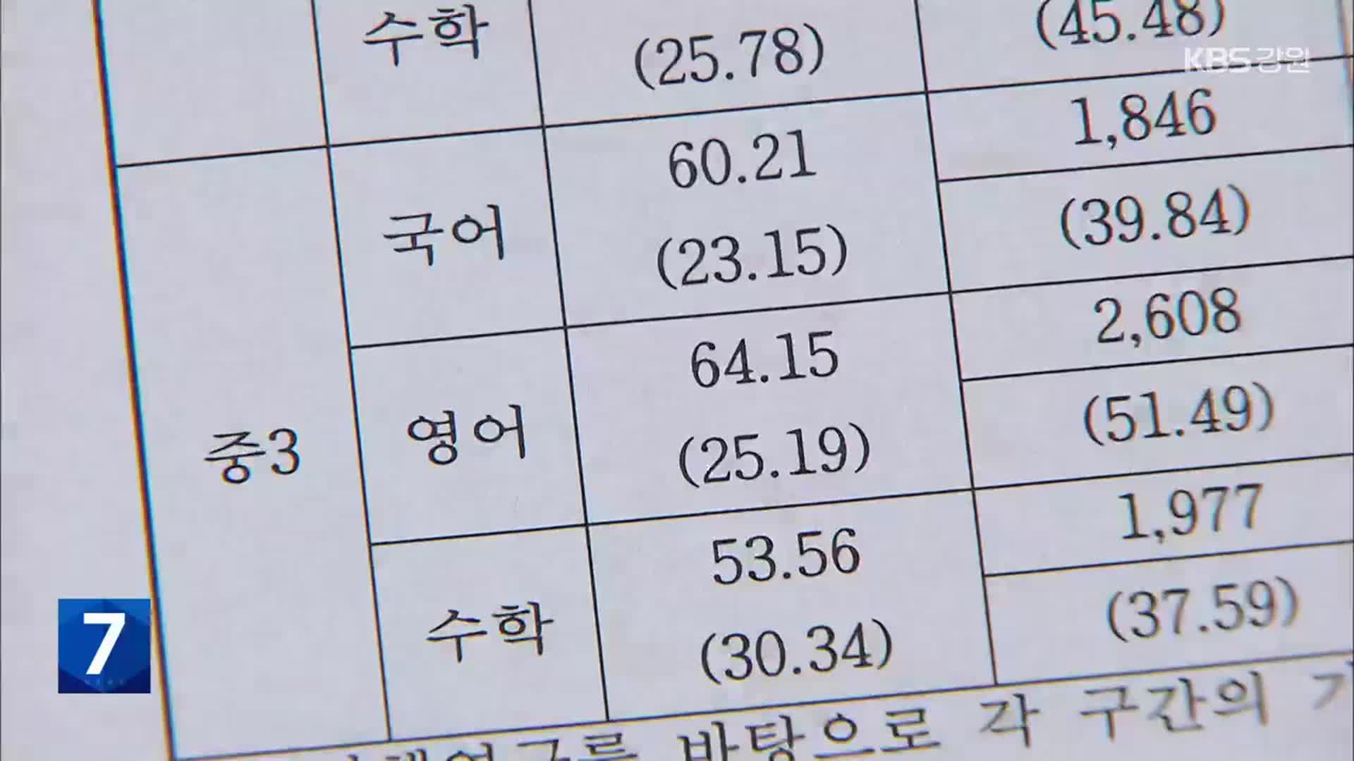 강원 학력 ‘심각’…중3, 국·영·수 ‘기준 미달’