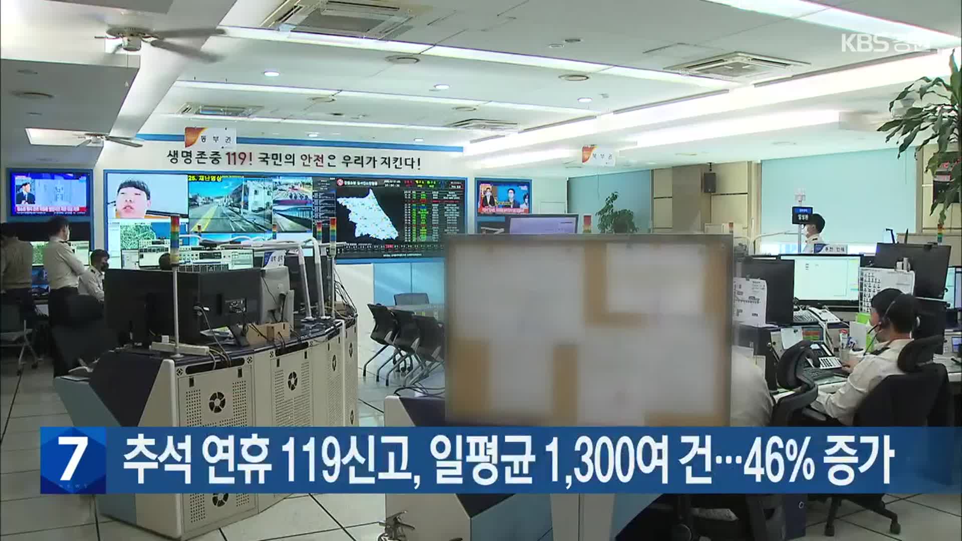 추석 연휴 강원도 119신고, 일평균 1,300여 건…46% 증가