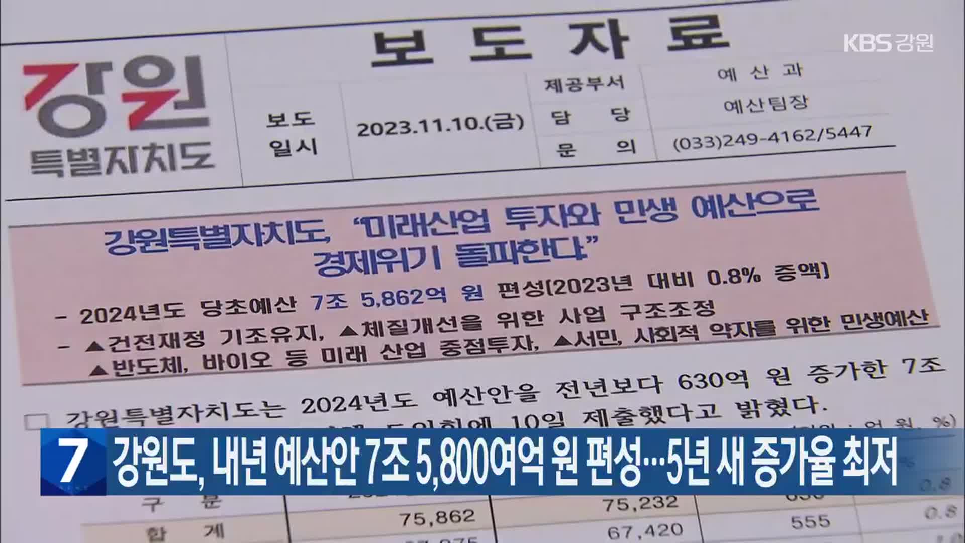 강원도, 내년 예산안 7조 5,800여억 원 편성…5년 새 증가율 최저