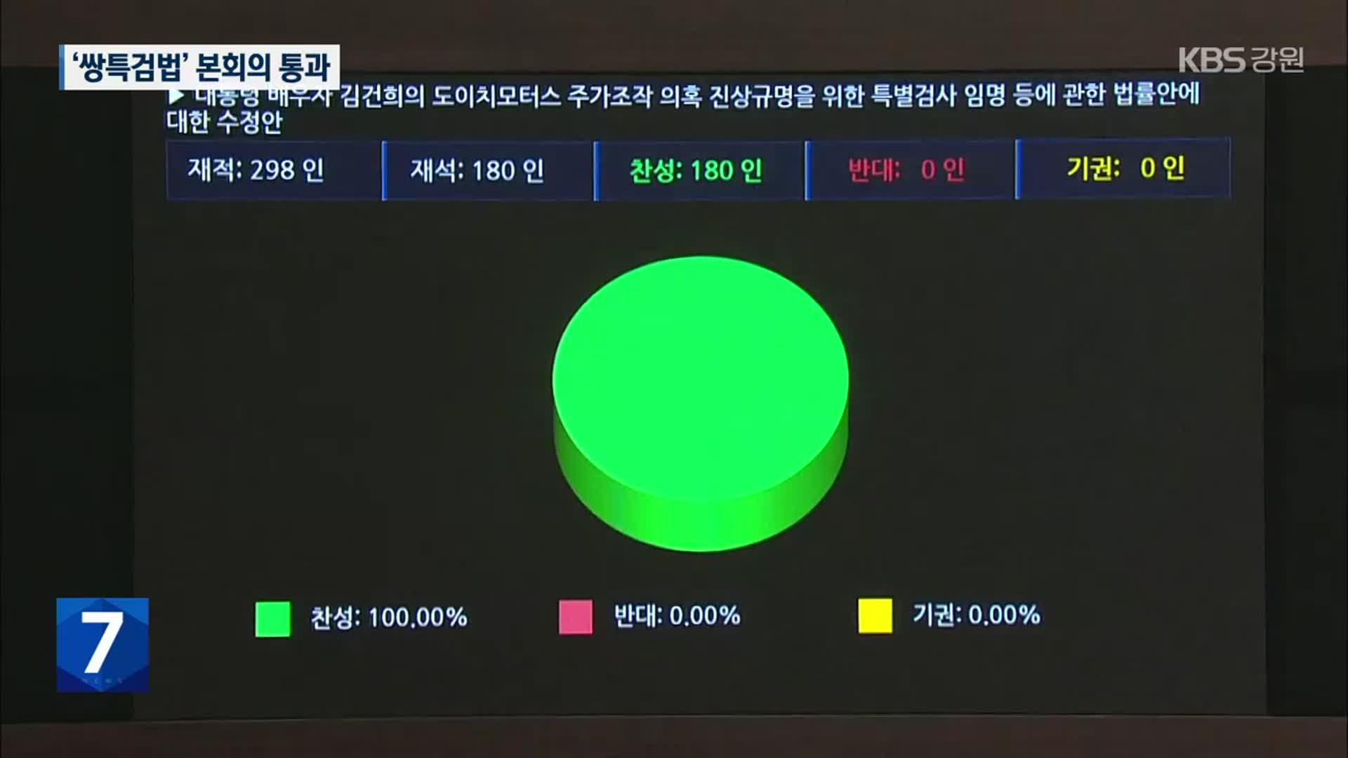 ‘도이치모터스’·‘50억 클럽’ 특검법 국회 본회의 통과