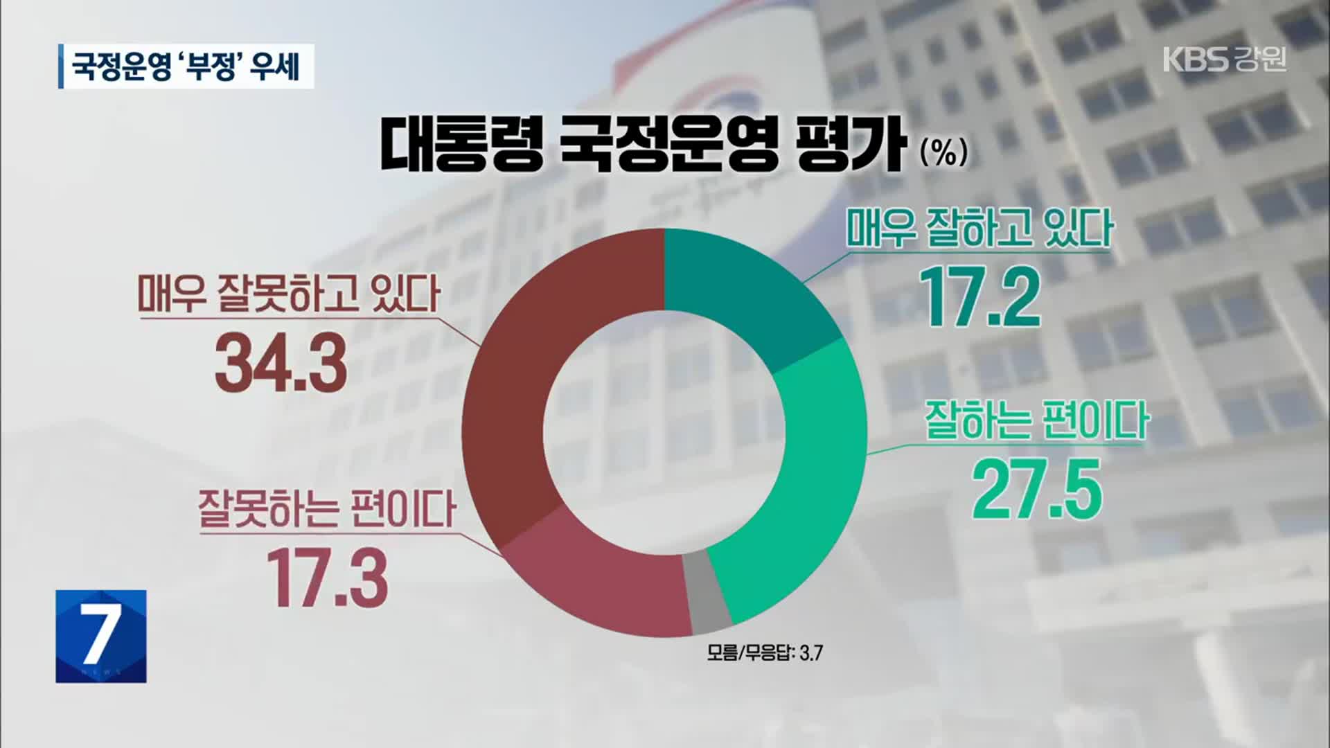 [총선/강원 2차 여론조사] 국정운영은 ‘부정’ 우세…선거는 ‘여당에 힘’