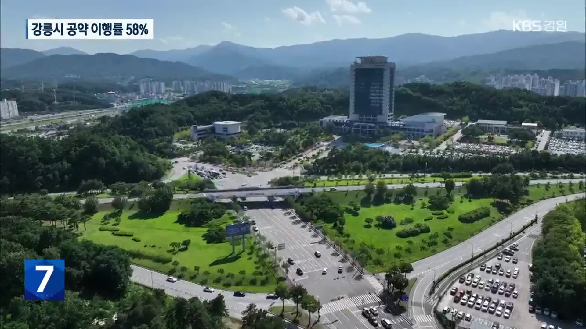 민선8기 강릉시 공약 이행률 58%…“기업하기 좋은 도시”