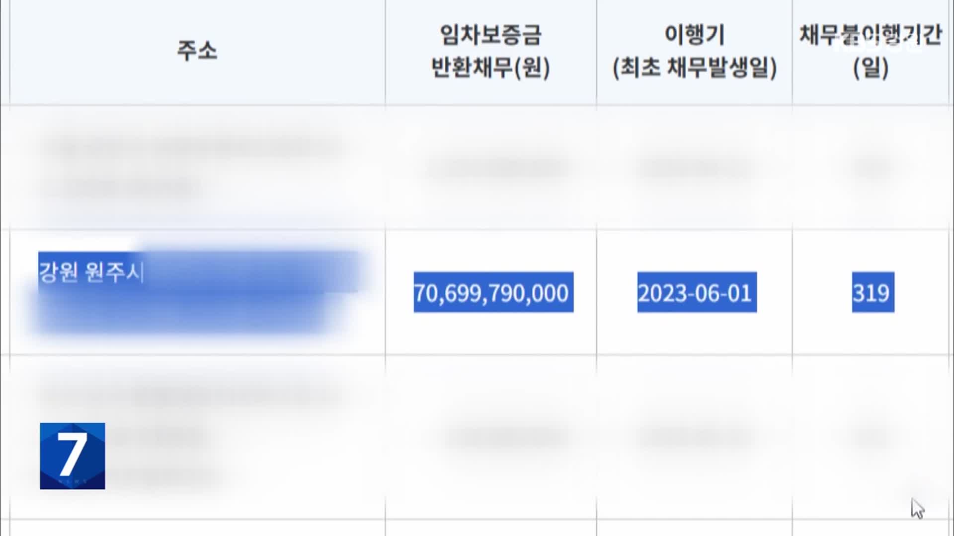 전국 최고 ‘악성 임대인’은?…떼먹은 전세금만 700억