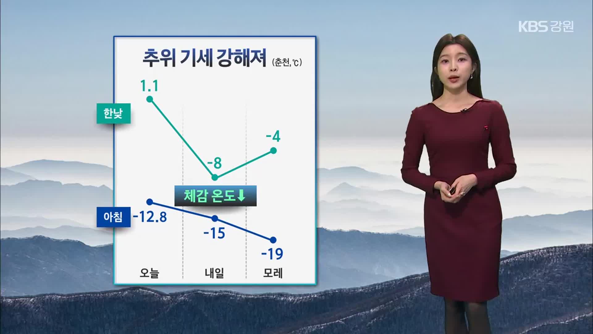 [날씨] 강원 추위 기세 강해져…내일부터 낮에도 영하권 추위