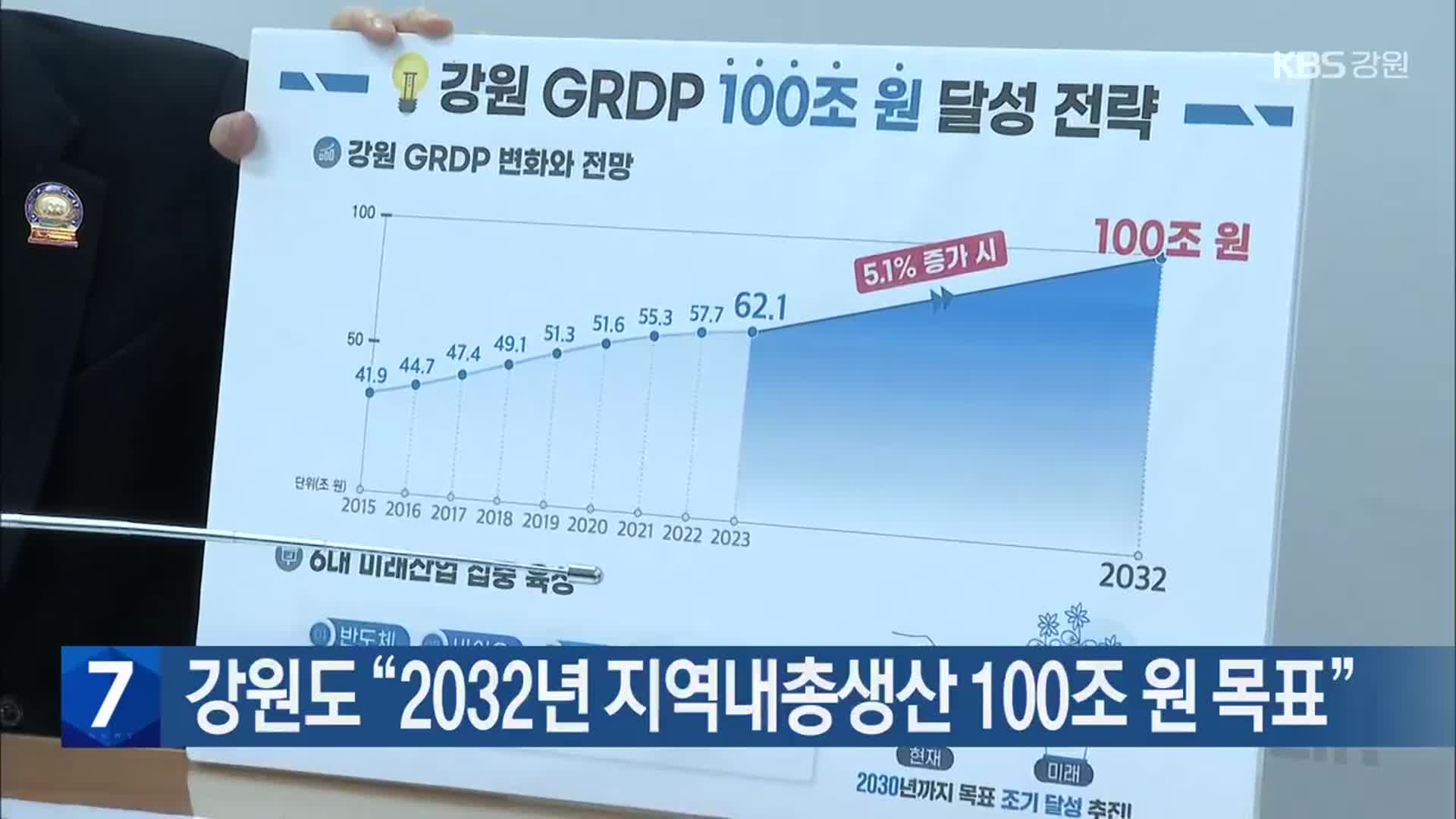 [간추린 소식] 강원도 “2032년 지역내총생산 100조 원 목표” 외