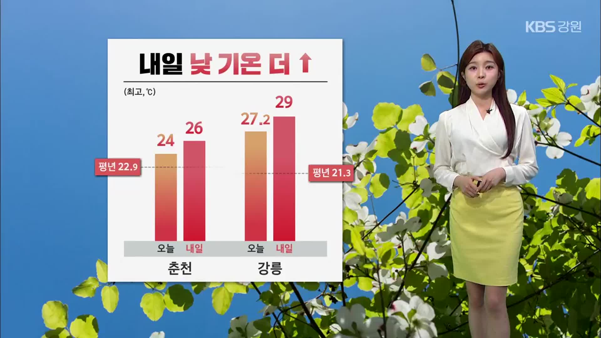 [날씨] 강원 내일 낮 기온 더 올라…영동 강풍 주의